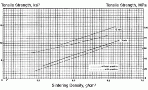 Processing variables influence the properties. In an investigation in which 90Cu-10Sn and 88.6Cu-9.9Sn-1.5C (graphite) premixed powders were used, the optimum strength was achieved when the tin-rich phase was completely alloyed with the copper but little grain growth had occurred. Figure 7 shows the effect of density and graphite content on the strength of the bronze.